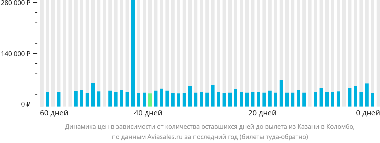 Динамика цен в зависимости от количества оставшихся дней до вылета из Казани в Коломбо