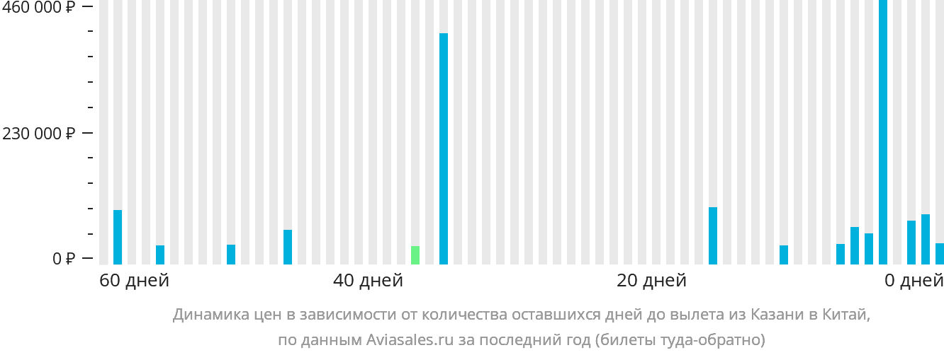Динамика цен в зависимости от количества оставшихся дней до вылета из Казани в Китай