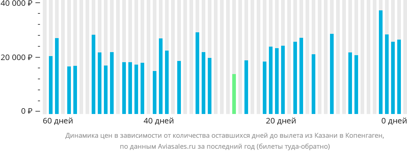 Динамика цен в зависимости от количества оставшихся дней до вылета из Казани в Копенгаген