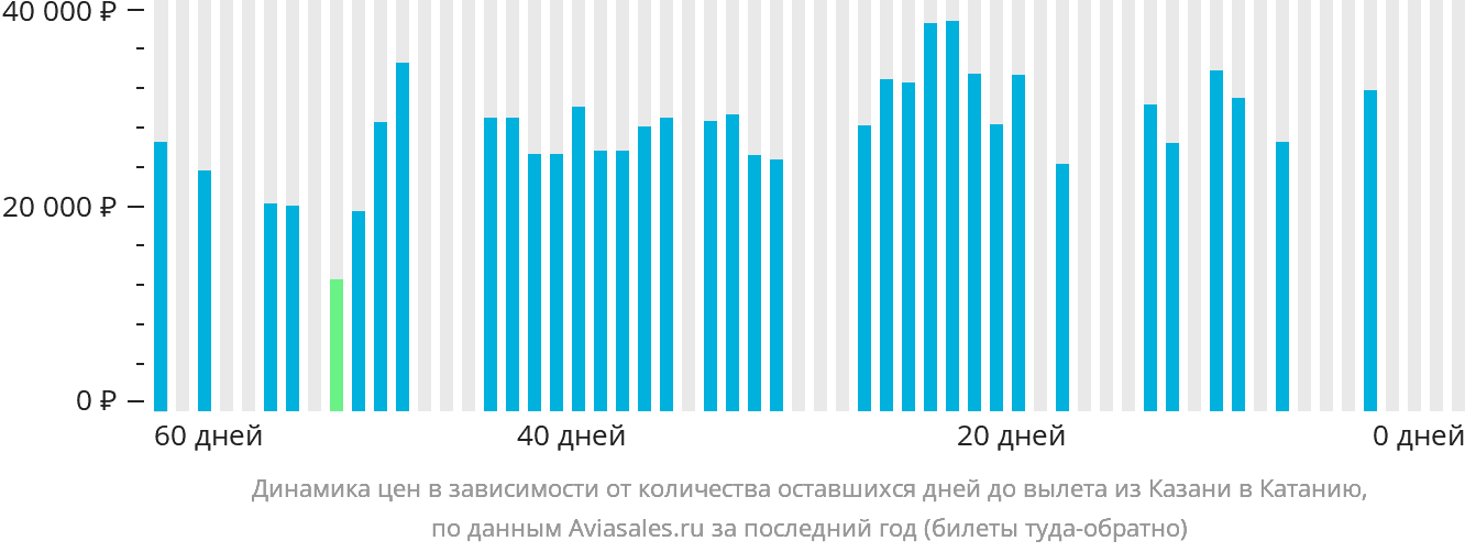 Динамика цен в зависимости от количества оставшихся дней до вылета из Казани в Катанию