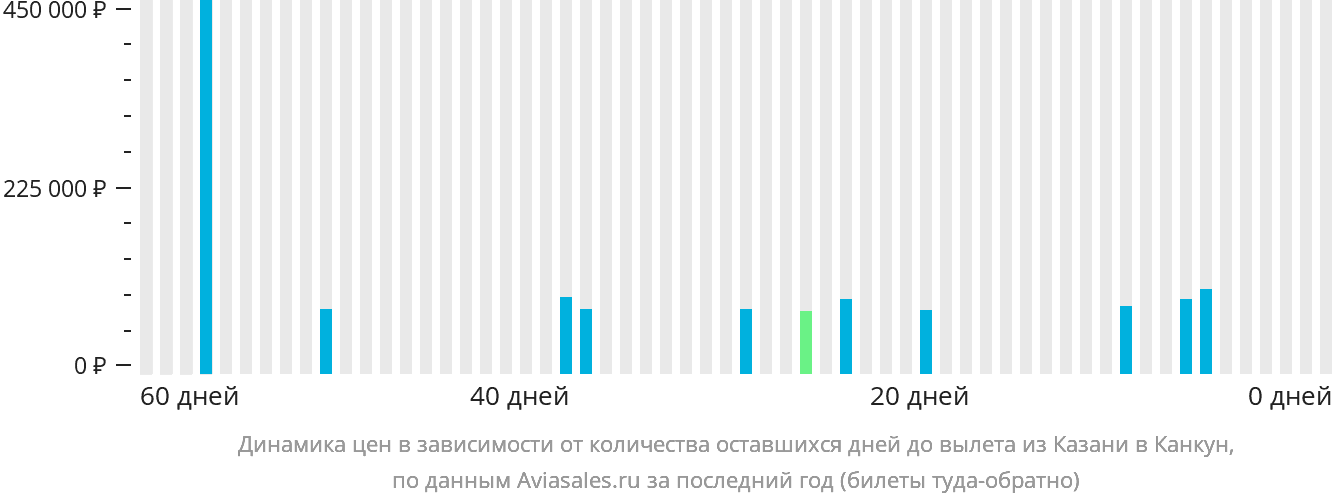 Динамика цен в зависимости от количества оставшихся дней до вылета из Казани в Канкун