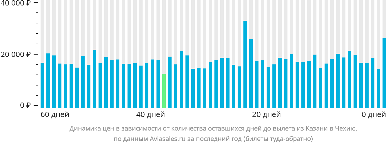 Динамика цен в зависимости от количества оставшихся дней до вылета из Казани в Чехию