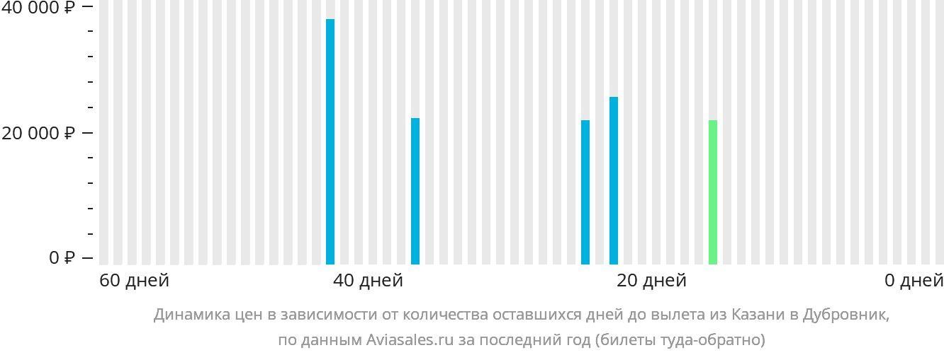 Динамика цен в зависимости от количества оставшихся дней до вылета из Казани в Дубровник