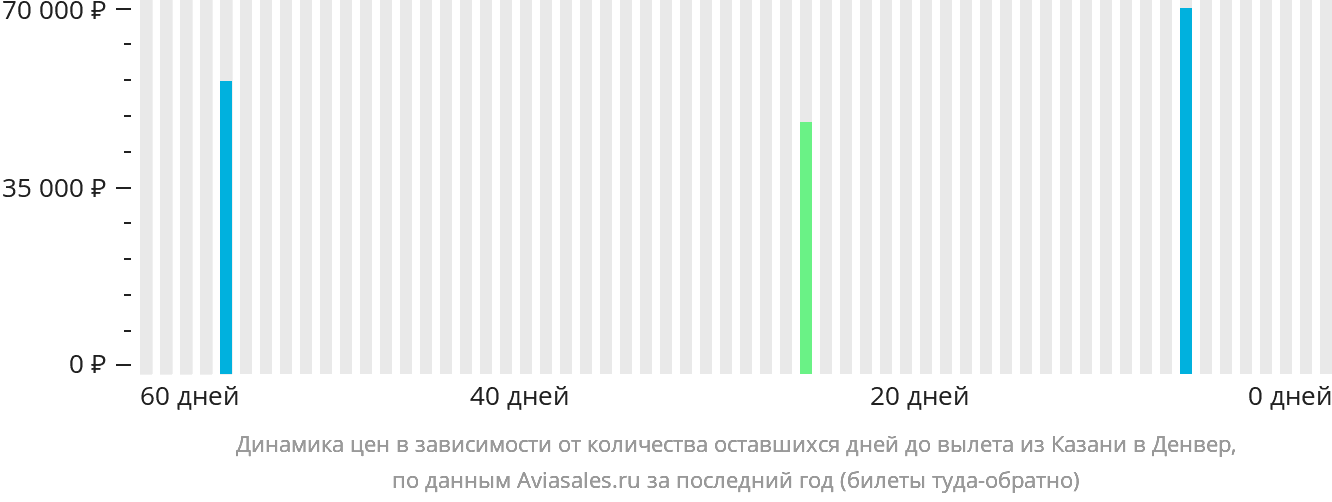Динамика цен в зависимости от количества оставшихся дней до вылета из Казани в Денвер