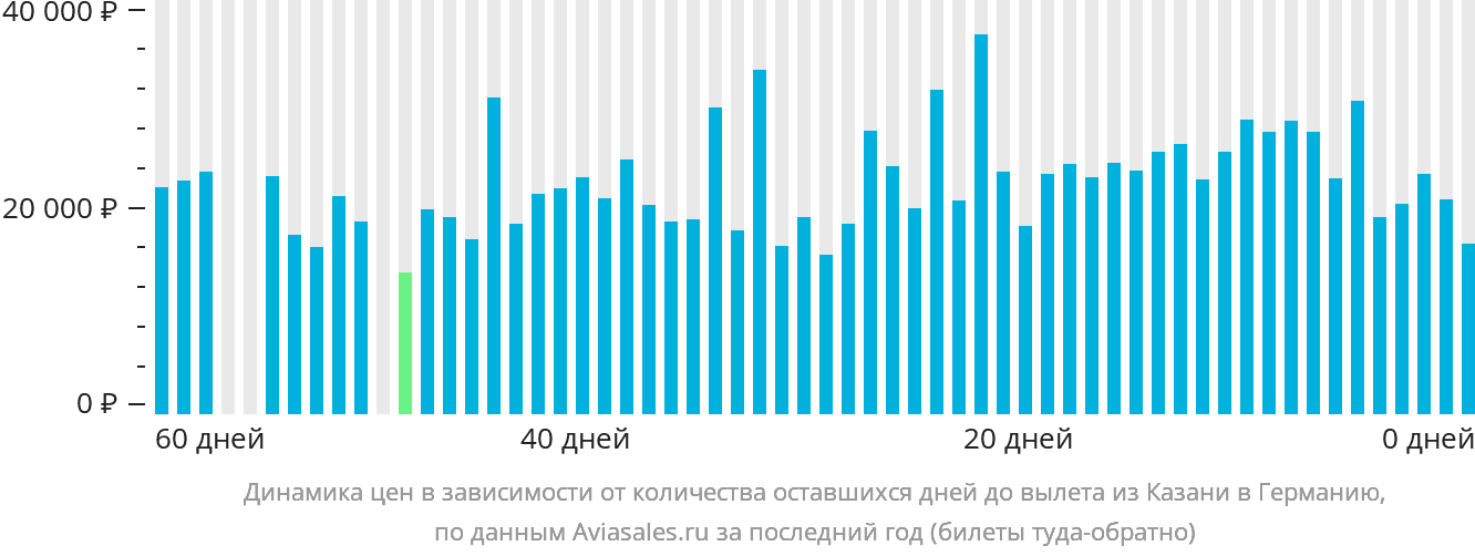Динамика цен в зависимости от количества оставшихся дней до вылета из Казани в Германию