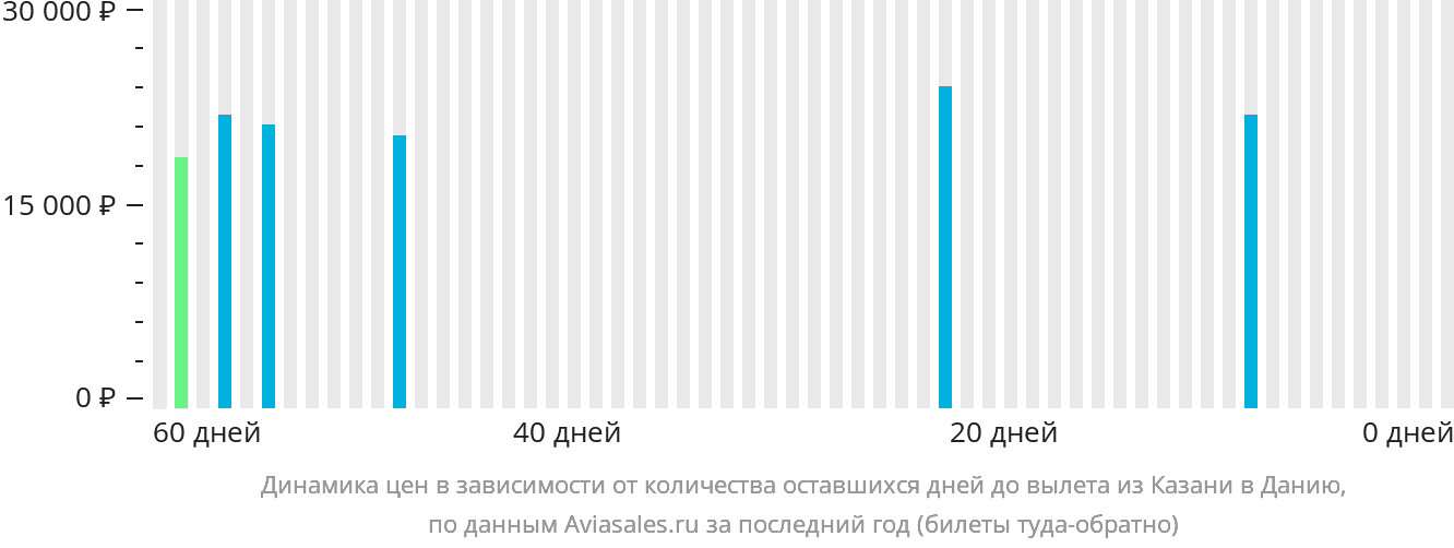 Динамика цен в зависимости от количества оставшихся дней до вылета из Казани в Данию