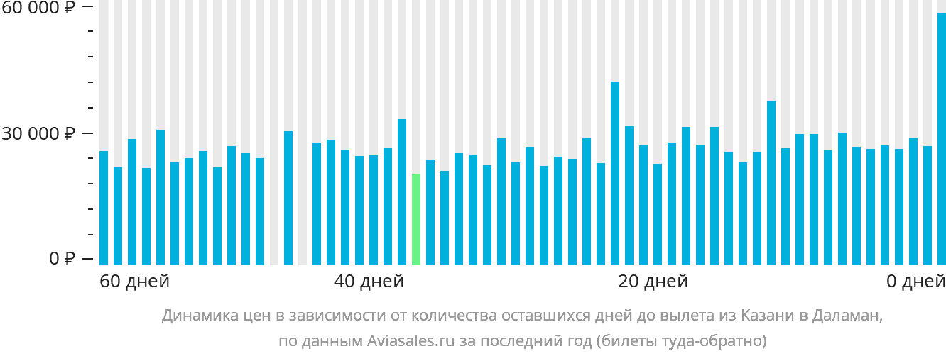 Динамика цен в зависимости от количества оставшихся дней до вылета из Казани в Даламан