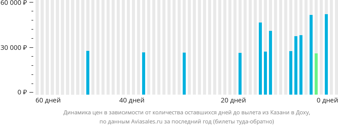 Динамика цен в зависимости от количества оставшихся дней до вылета из Казани в Доху