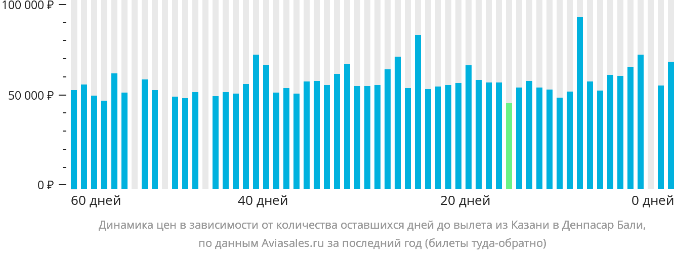 Динамика цен в зависимости от количества оставшихся дней до вылета из Казани в Денпасар (Бали)