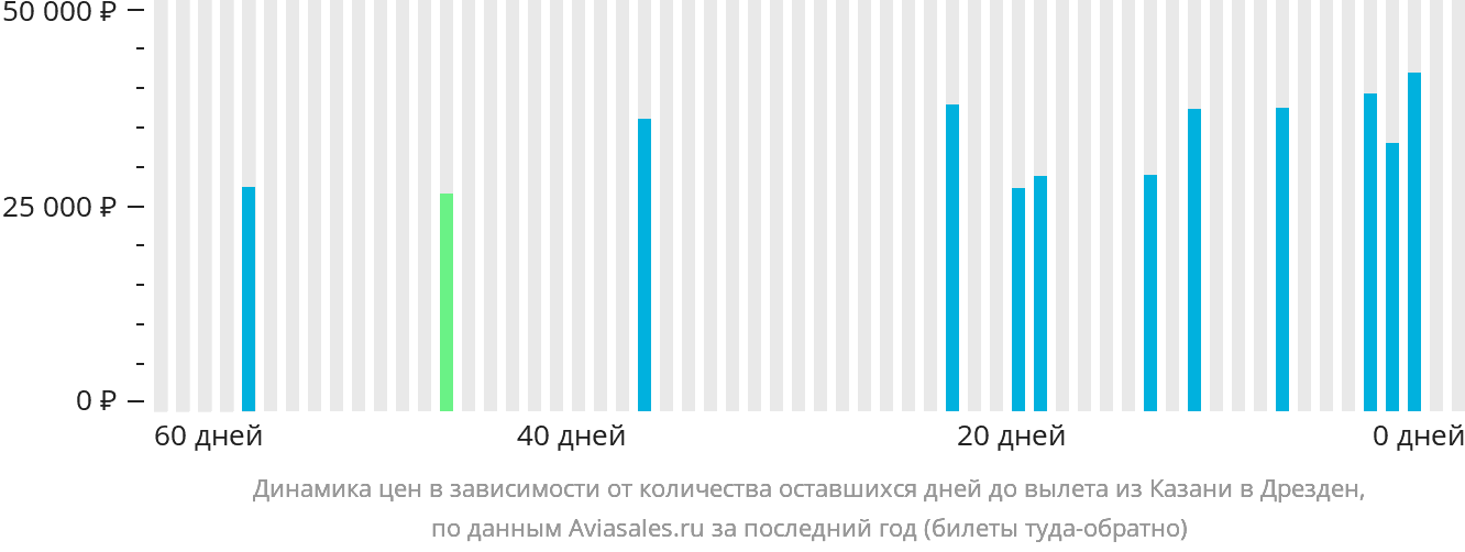 Динамика цен в зависимости от количества оставшихся дней до вылета из Казани в Дрезден