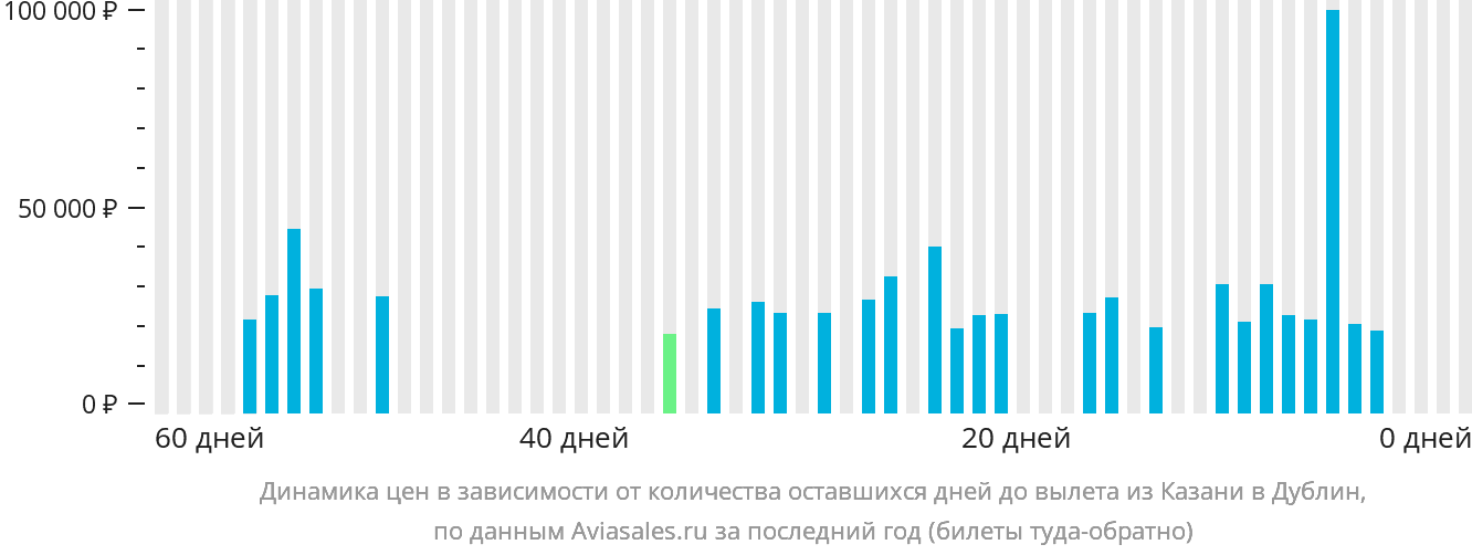 Динамика цен в зависимости от количества оставшихся дней до вылета из Казани в Дублин