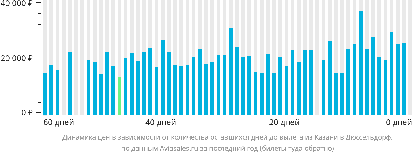 Динамика цен в зависимости от количества оставшихся дней до вылета из Казани в Дюссельдорф