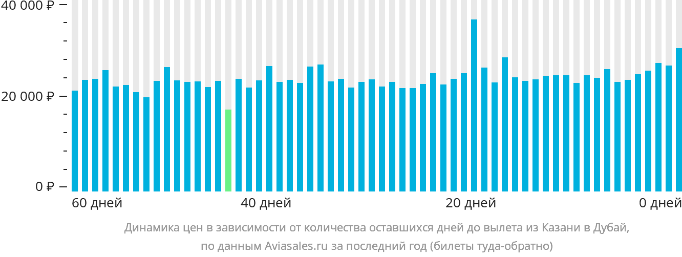 Динамика цен в зависимости от количества оставшихся дней до вылета из Казани в Дубай