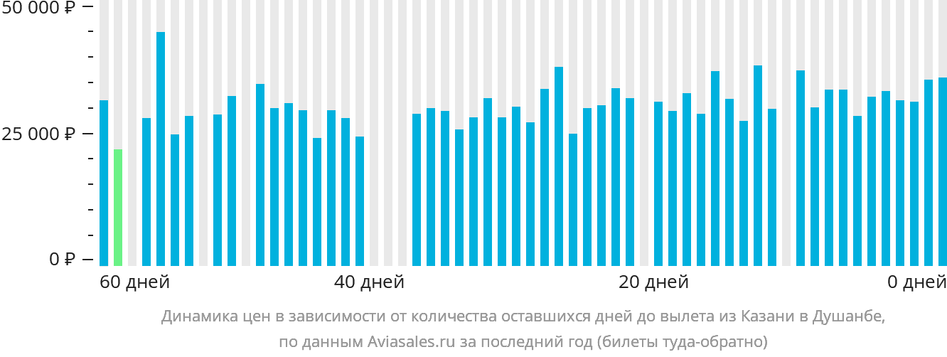 Динамика цен в зависимости от количества оставшихся дней до вылета из Казани в Душанбе