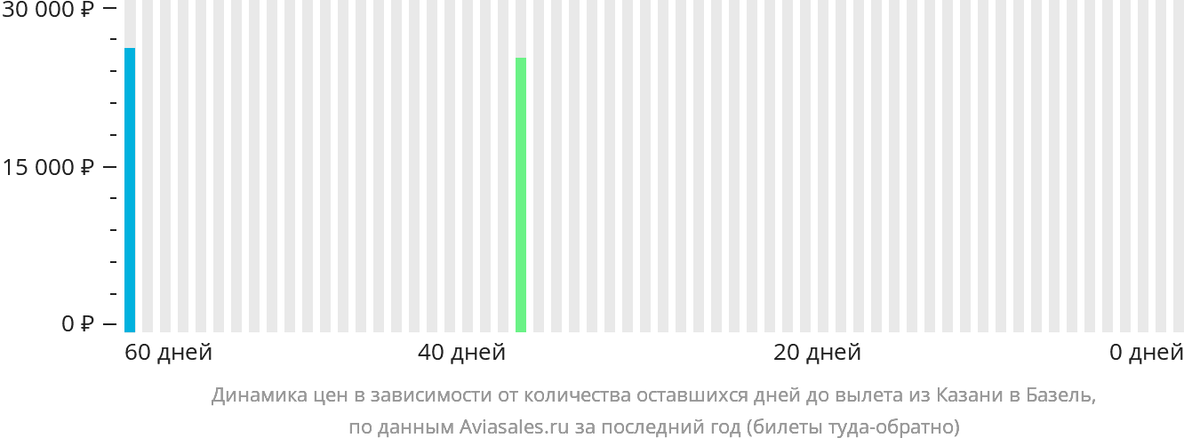 Динамика цен в зависимости от количества оставшихся дней до вылета из Казани в Базель