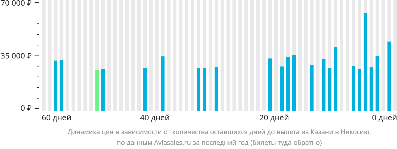 Динамика цен в зависимости от количества оставшихся дней до вылета из Казани в Эрджан
