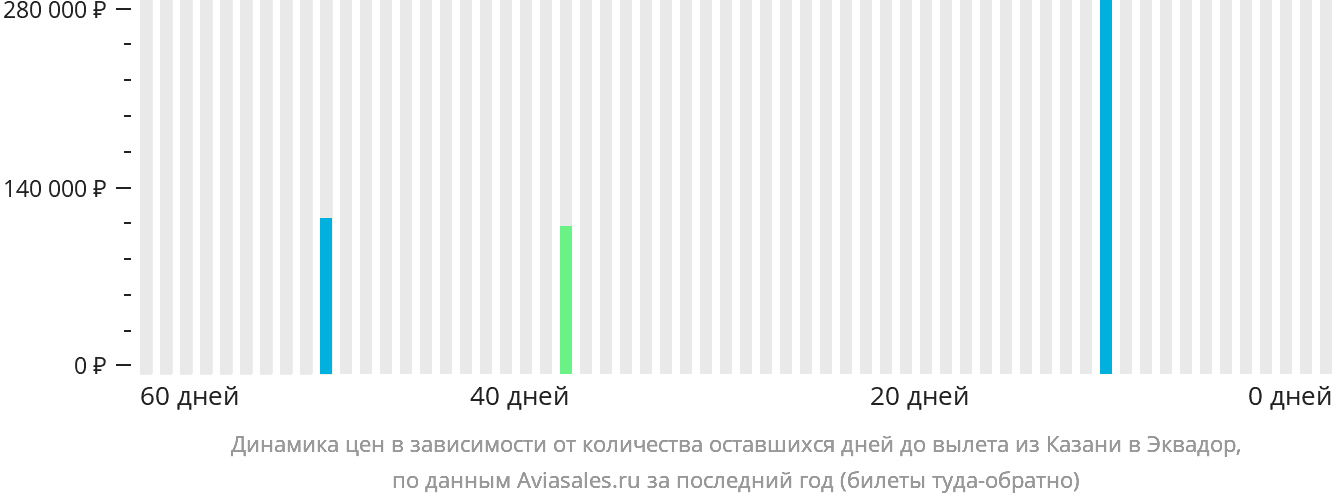 Динамика цен в зависимости от количества оставшихся дней до вылета из Казани в Эквадор