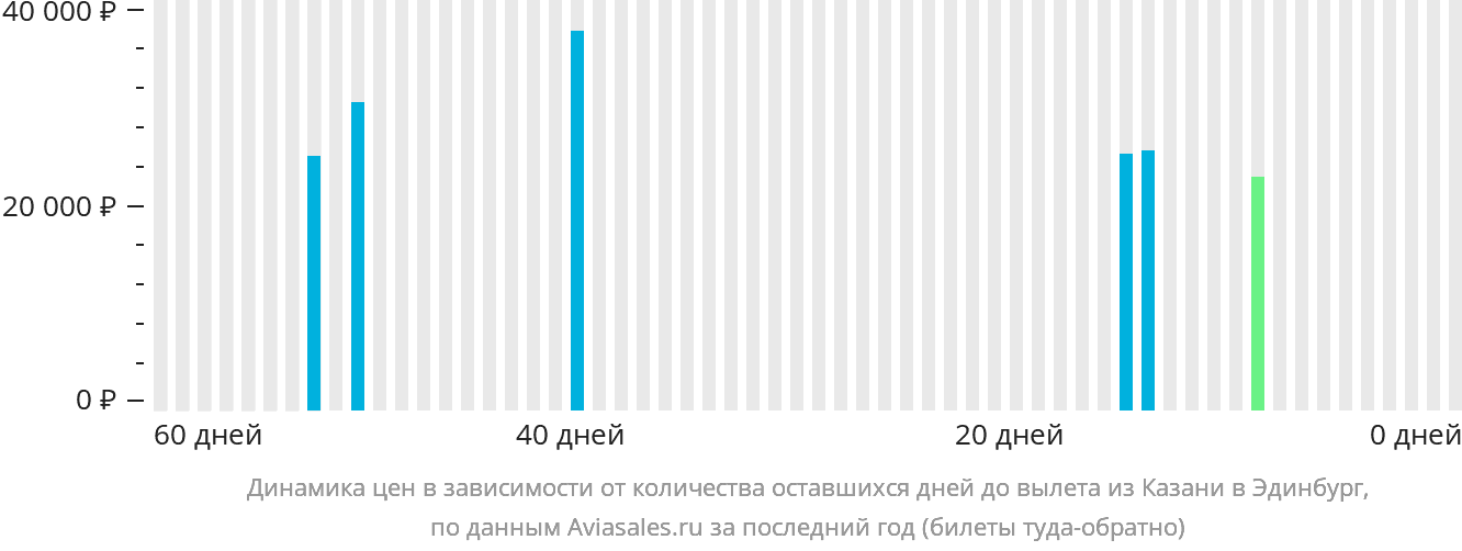 Динамика цен в зависимости от количества оставшихся дней до вылета из Казани в Эдинбург