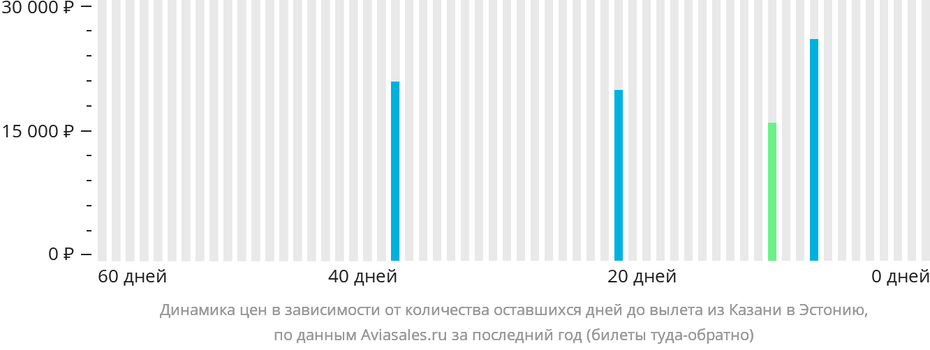 Динамика цен в зависимости от количества оставшихся дней до вылета из Казани в Эстонию