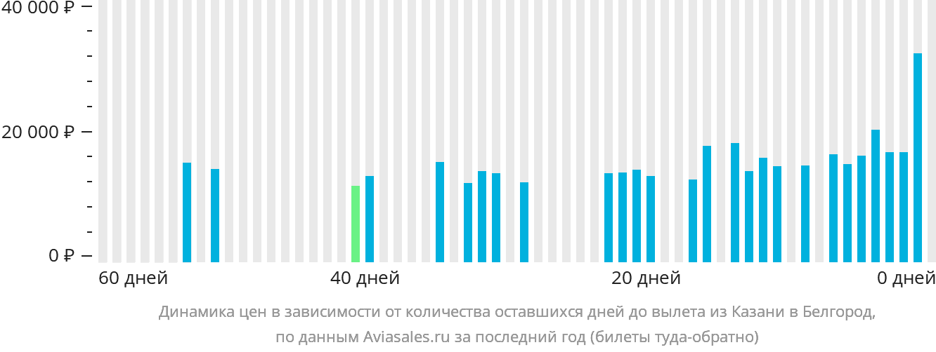Динамика цен в зависимости от количества оставшихся дней до вылета из Казани в Белгород