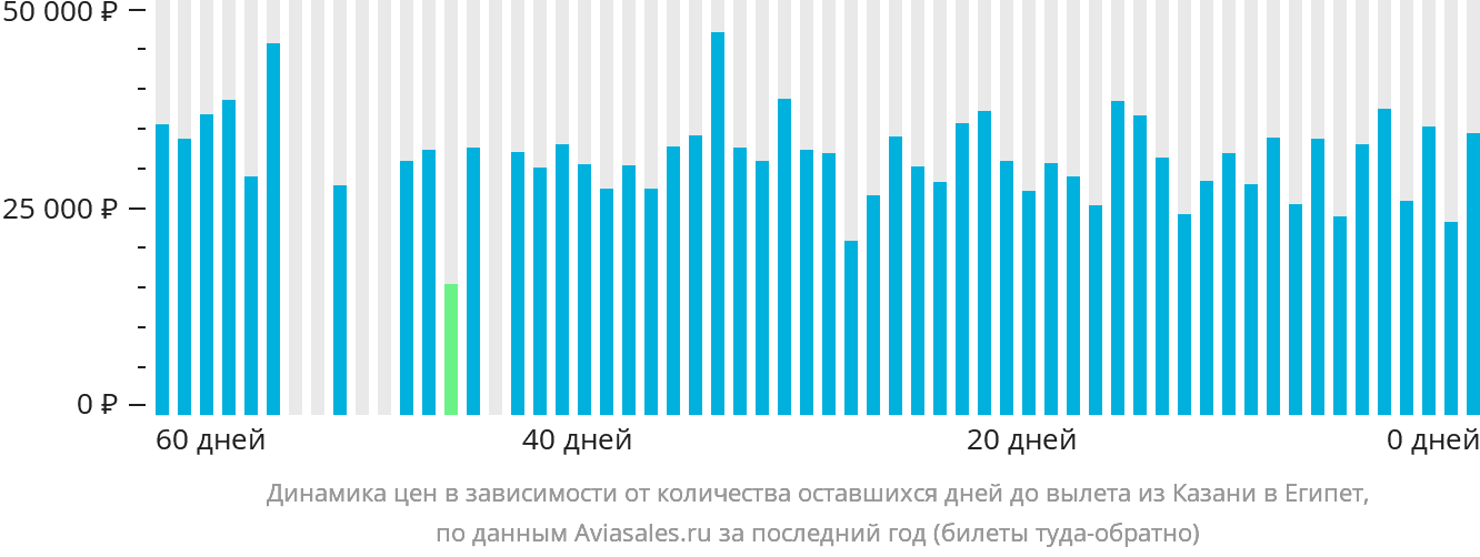 Динамика цен в зависимости от количества оставшихся дней до вылета из Казани в Египет