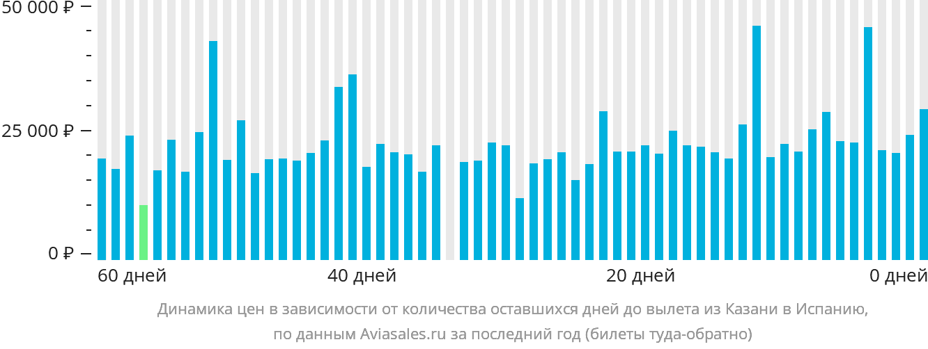 Динамика цен в зависимости от количества оставшихся дней до вылета из Казани в Испанию