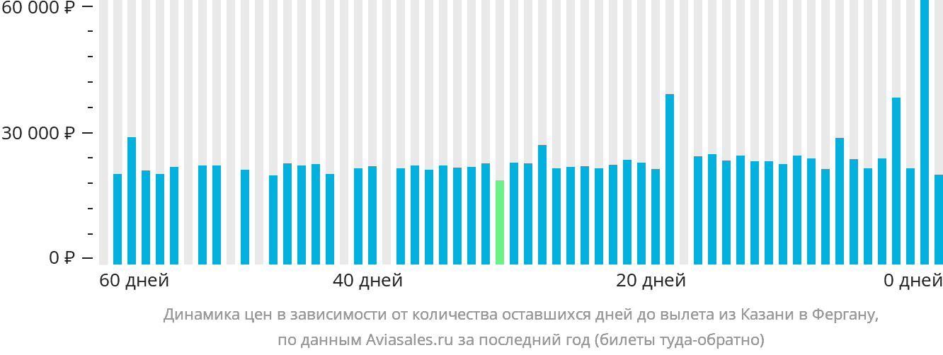 Динамика цен в зависимости от количества оставшихся дней до вылета из Казани в Фергану