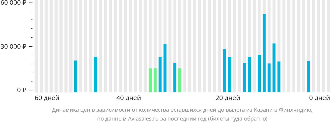 Динамика цен в зависимости от количества оставшихся дней до вылета из Казани в Финляндию