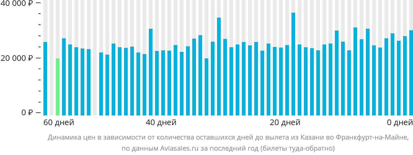 Динамика цен в зависимости от количества оставшихся дней до вылета из Казани во Франкфурт-на-Майне
