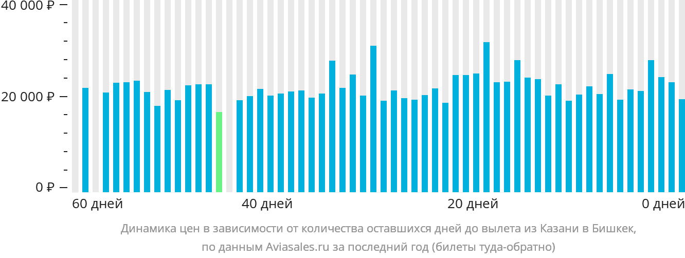 Динамика цен в зависимости от количества оставшихся дней до вылета из Казани в Бишкек