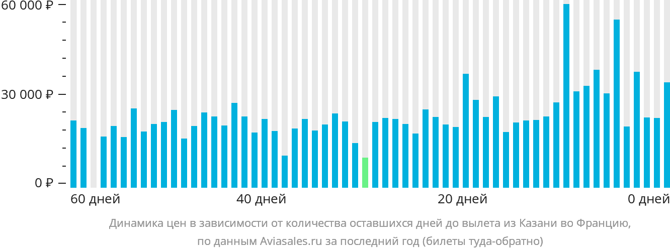 Динамика цен в зависимости от количества оставшихся дней до вылета из Казани во Францию