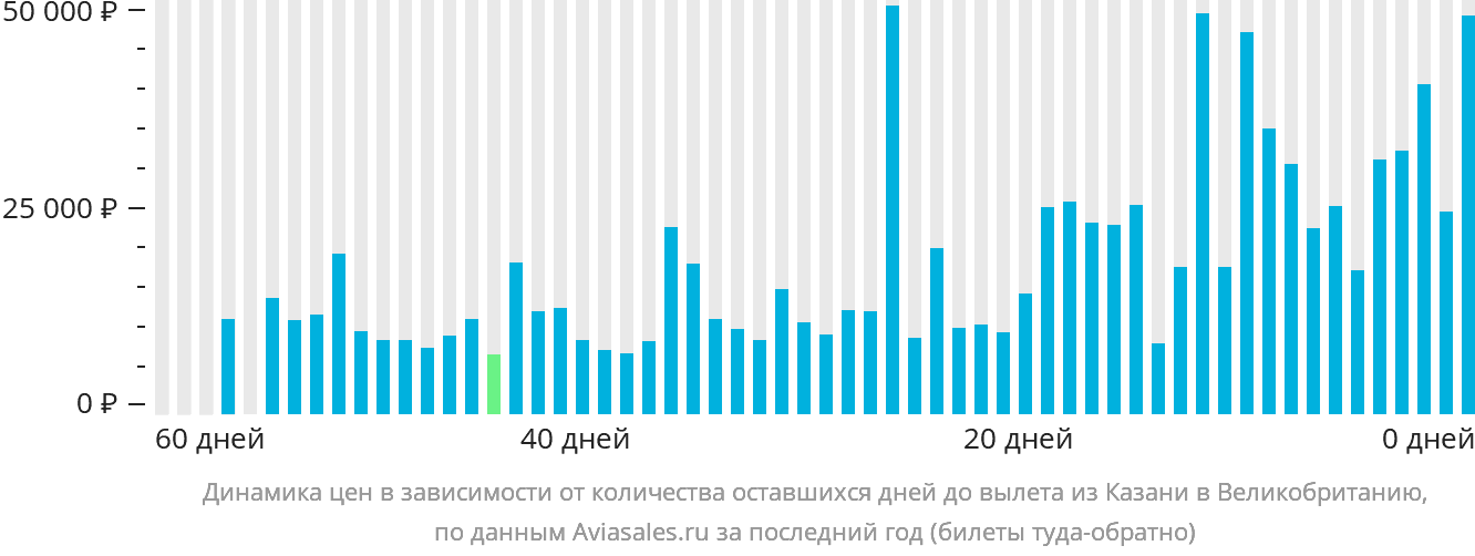 Динамика цен в зависимости от количества оставшихся дней до вылета из Казани в Великобританию
