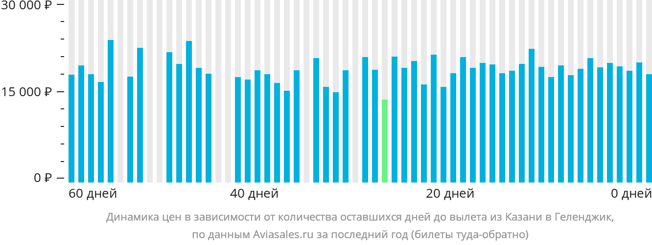 Динамика цен в зависимости от количества оставшихся дней до вылета из Казани в Геленджик