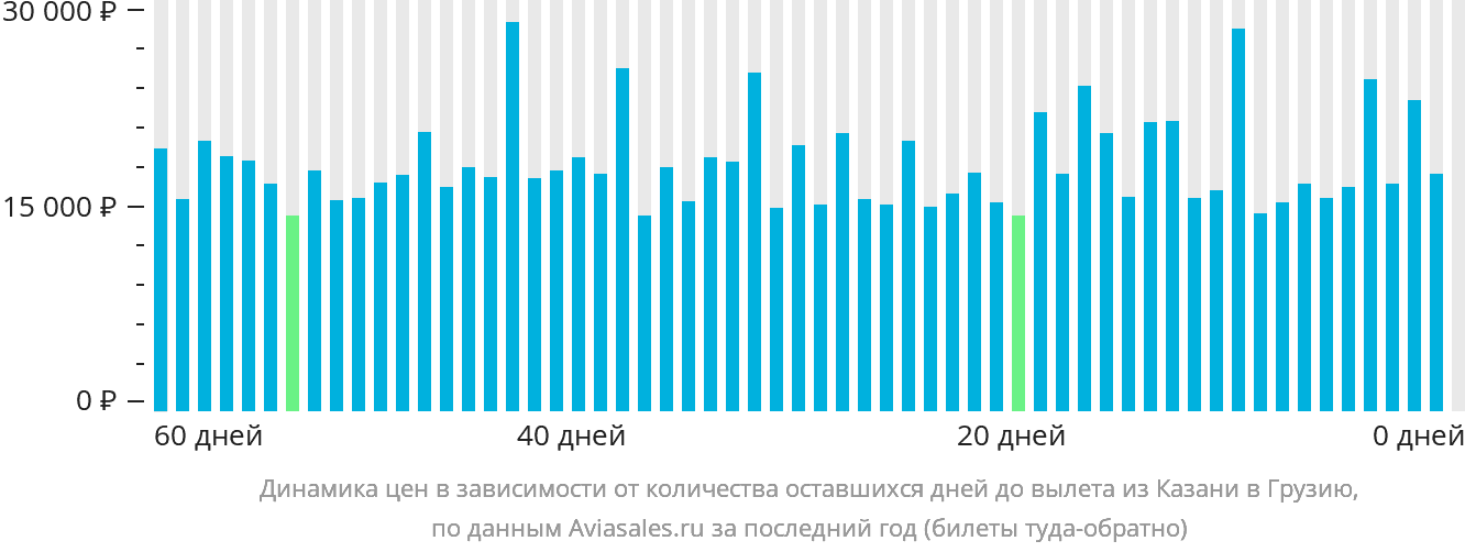 Динамика цен в зависимости от количества оставшихся дней до вылета из Казани в Грузию