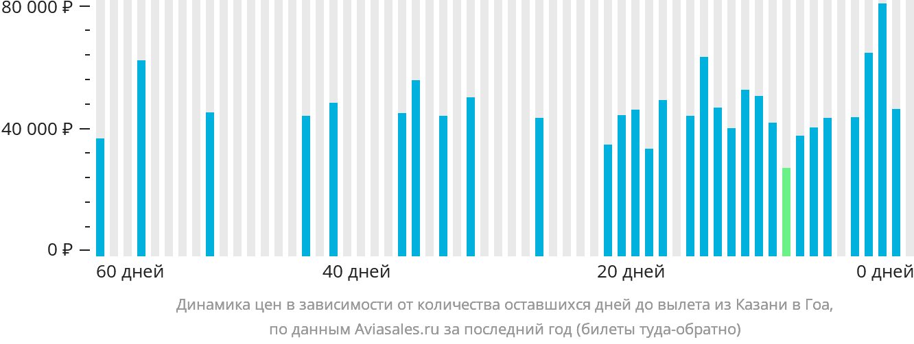 Динамика цен в зависимости от количества оставшихся дней до вылета из Казани в Гоа