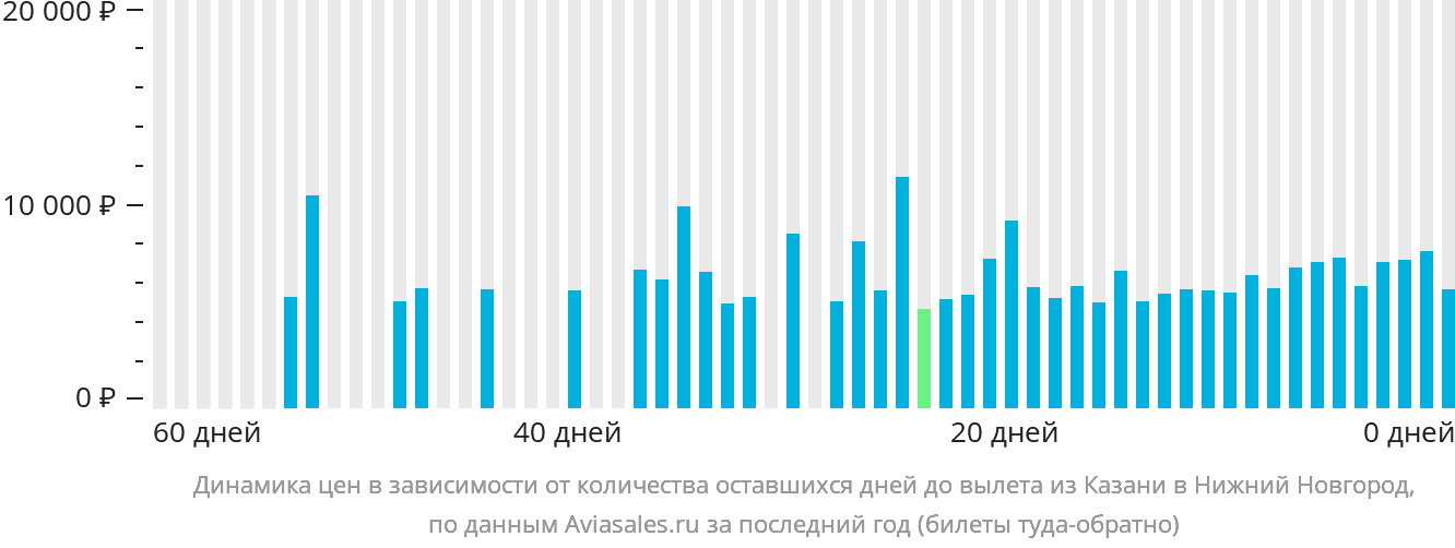 Динамика цен в зависимости от количества оставшихся дней до вылета из Казани в Нижний Новгород