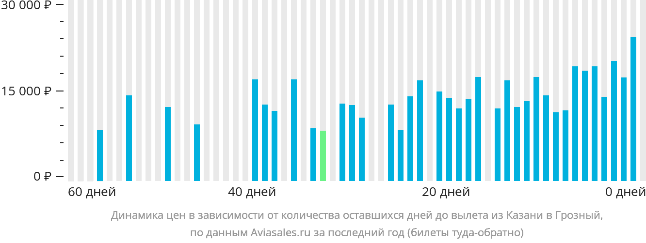 Динамика цен в зависимости от количества оставшихся дней до вылета из Казани в Грозный
