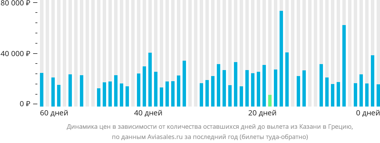 Динамика цен в зависимости от количества оставшихся дней до вылета из Казани в Грецию
