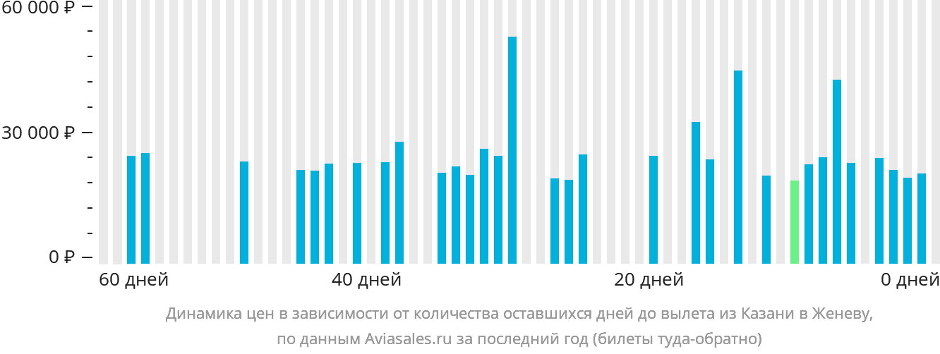 Динамика цен в зависимости от количества оставшихся дней до вылета из Казани в Женеву