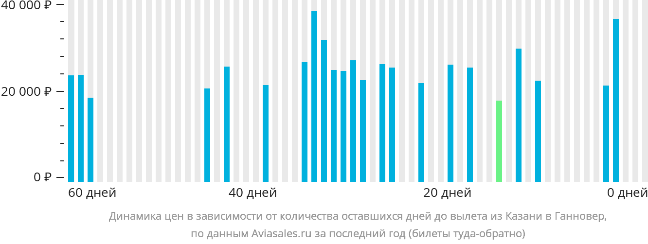 Динамика цен в зависимости от количества оставшихся дней до вылета из Казани в Ганновер