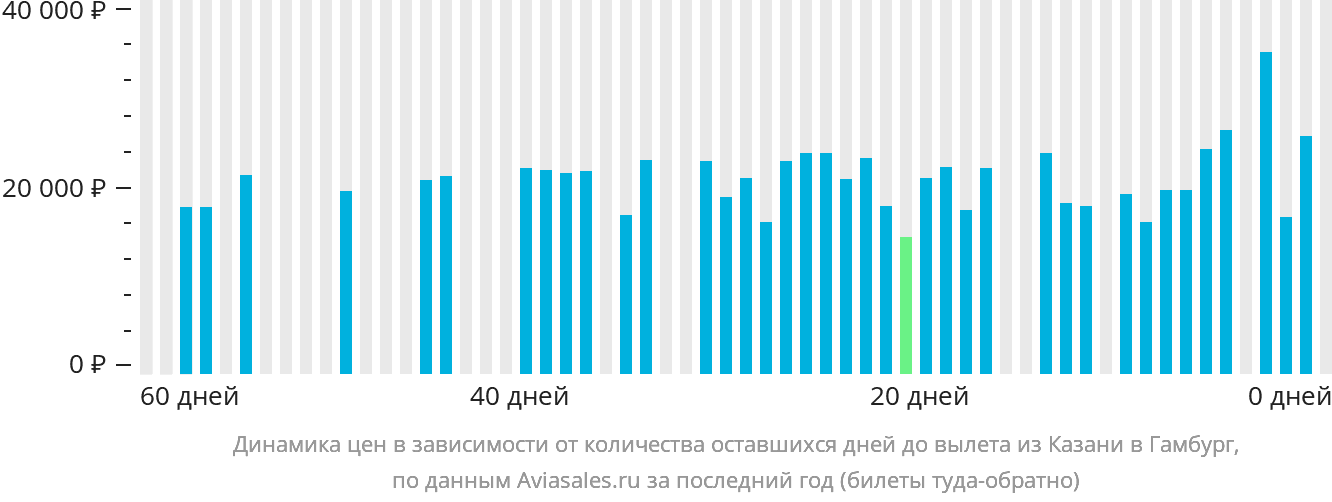 Динамика цен в зависимости от количества оставшихся дней до вылета из Казани в Гамбург