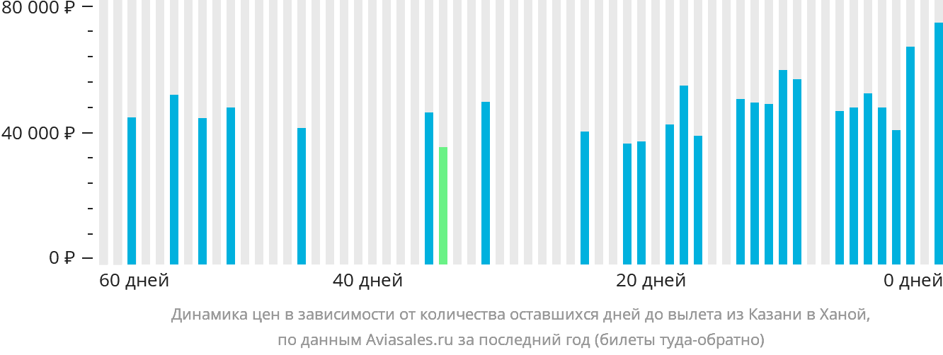 Динамика цен в зависимости от количества оставшихся дней до вылета из Казани в Ханой