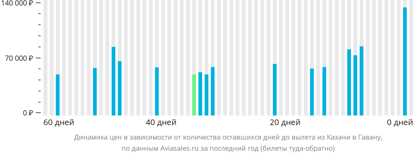 Динамика цен в зависимости от количества оставшихся дней до вылета из Казани в Гавану