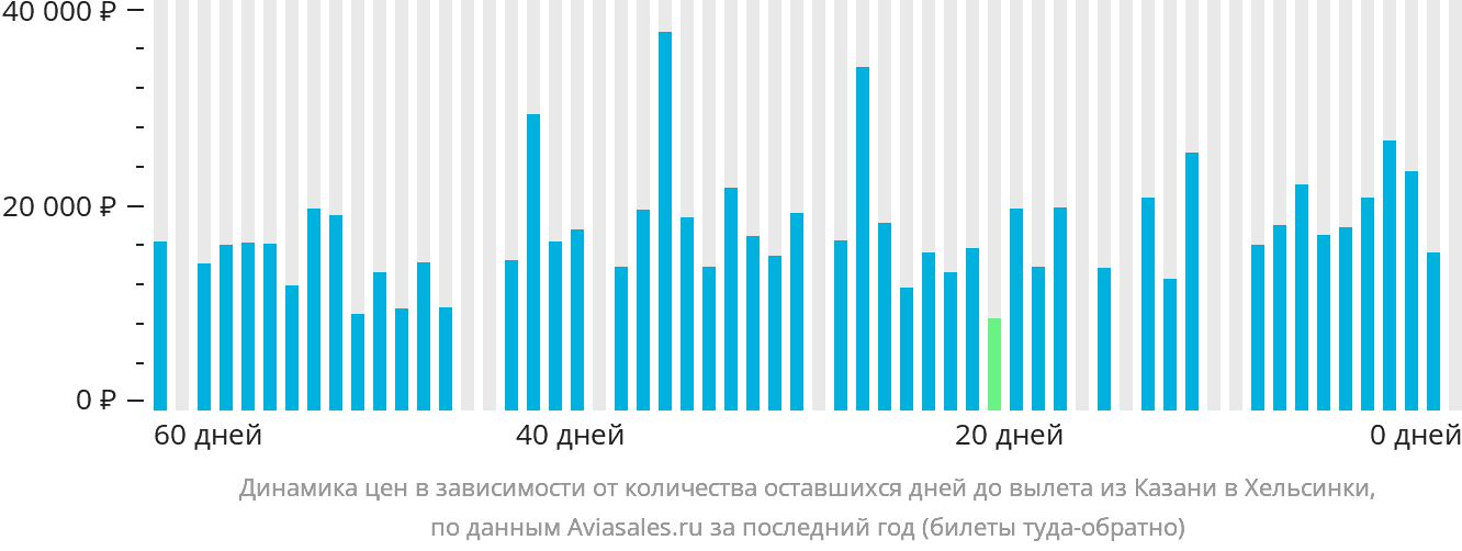 Динамика цен в зависимости от количества оставшихся дней до вылета из Казани в Хельсинки