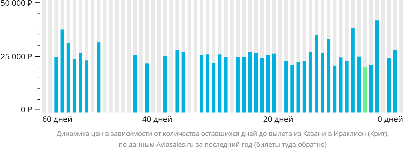 Динамика цен в зависимости от количества оставшихся дней до вылета из Казани в Ираклион