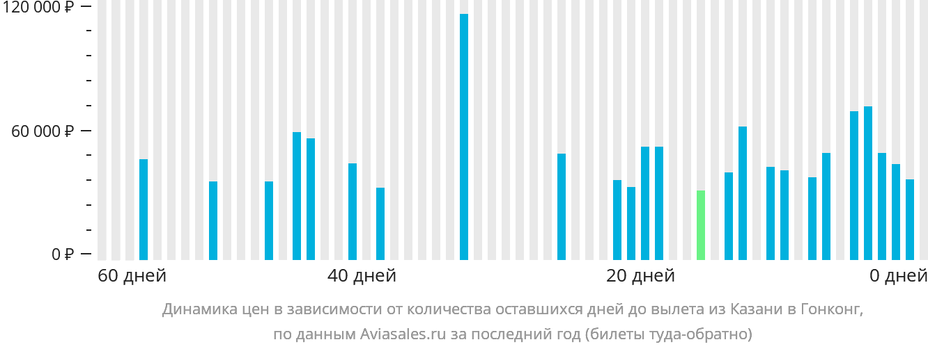 Динамика цен в зависимости от количества оставшихся дней до вылета из Казани в Гонконг