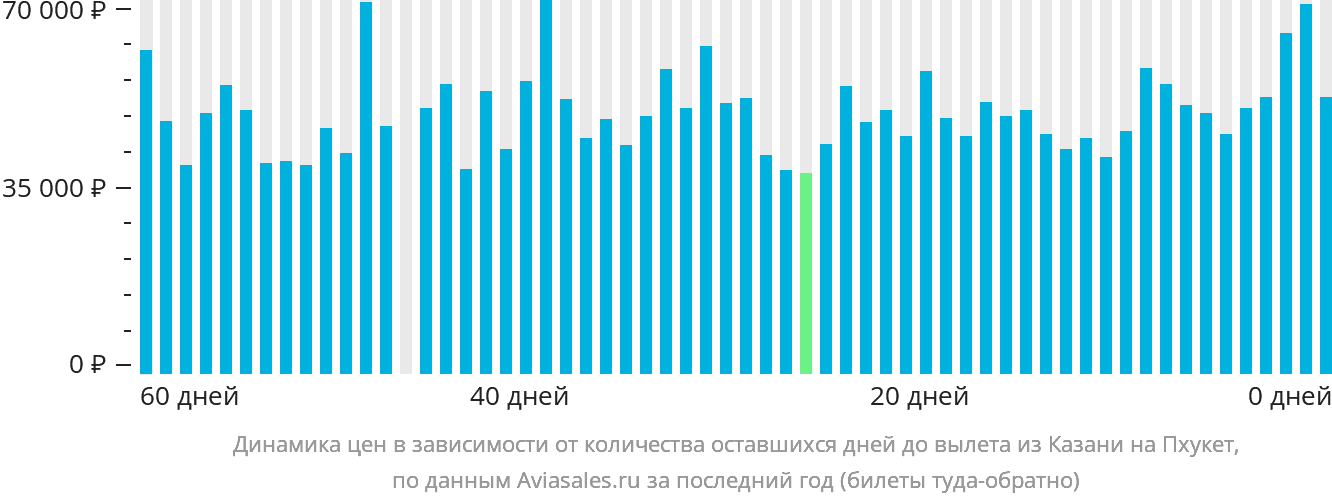Динамика цен в зависимости от количества оставшихся дней до вылета из Казани на Пхукет