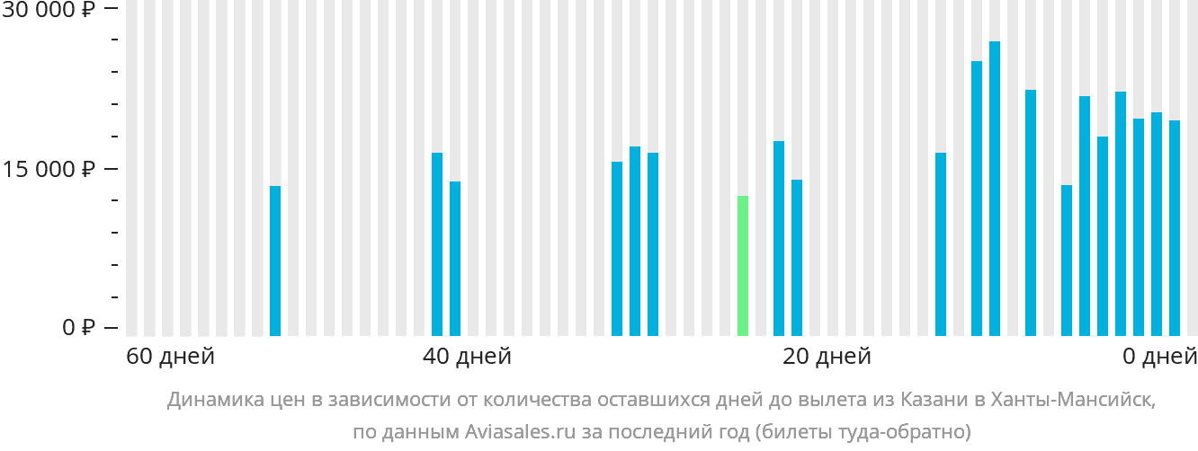 Динамика цен в зависимости от количества оставшихся дней до вылета из Казани в Ханты-Мансийск