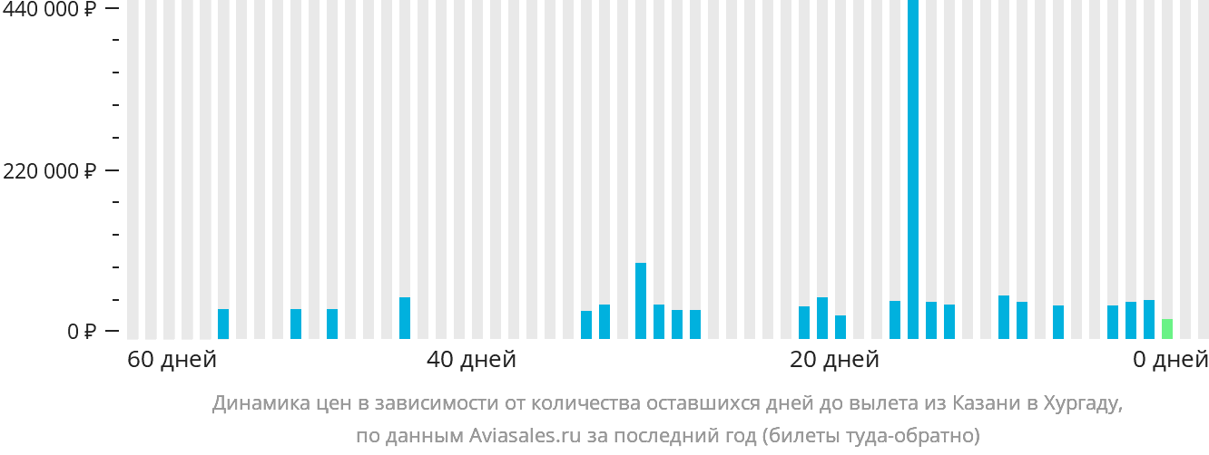 Динамика цен в зависимости от количества оставшихся дней до вылета из Казани в Хургаду