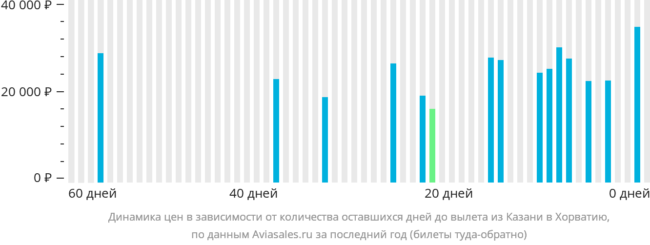 Динамика цен в зависимости от количества оставшихся дней до вылета из Казани в Хорватию